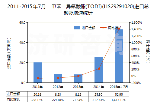 2011-2015年7月二甲苯二異氰酸酯(TODI)(HS29291020)進(jìn)口總額及增速統(tǒng)計(jì)